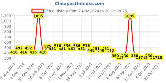 myntra.com Disney by Wear Your Mind Boys White & Yellow Donald Duck Printed T-shirt disney by wear your mind Price History Graph from 7 Nov 2024 to 19 Oct 2025