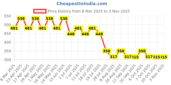 myntra.com Disney by Wear Your Mind Boys White Goofy Printed Applique T-shirt disney by wear your mind Price History Graph from 8 Mar 2025 to 2 Nov 2025