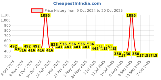 myntra.com Disney by Wear Your Mind Boys White Printed Applique T-shirt disney by wear your mind Price History Graph from 9 Oct 2024 to 20 Oct 2025