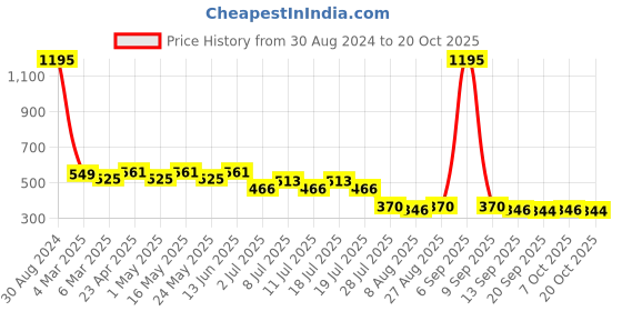 myntra.com Disney by Wear Your Mind Boys White Printed Cotton T-shirt disney by wear your mind Price History Graph from 30 Aug 2024 to 20 Oct 2025
