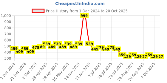 myntra.com Disney by Wear Your Mind Boys White Printed Round Neck T-shirt disney by wear your mind Price History Graph from 1 Dec 2024 to 20 Oct 2025