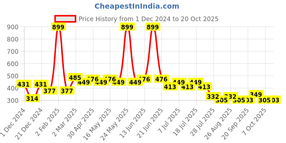 myntra.com Disney by Wear Your Mind Boys White Printed Round Neck T-shirt disney by wear your mind Price History Graph from 1 Dec 2024 to 20 Oct 2025