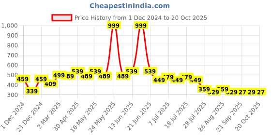 myntra.com Disney by Wear Your Mind Boys White Printed Round Neck T-shirt disney by wear your mind Price History Graph from 1 Dec 2024 to 20 Oct 2025