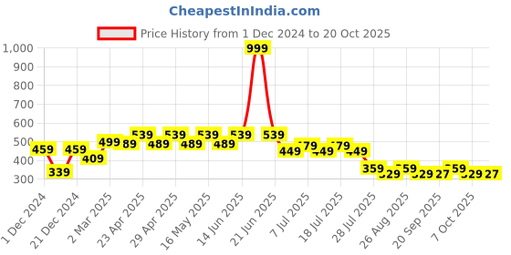 myntra.com Disney by Wear Your Mind Boys White Printed Round Neck T-shirt disney by wear your mind Price History Graph from 1 Dec 2024 to 20 Oct 2025