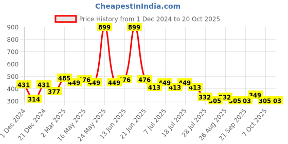 myntra.com Disney by Wear Your Mind Boys White Printed Round Neck T-shirt disney by wear your mind Price History Graph from 1 Dec 2024 to 20 Oct 2025