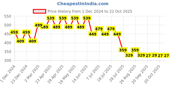 myntra.com Disney by Wear Your Mind Boys White Printed Round Neck T-shirt disney by wear your mind Price History Graph from 1 Dec 2024 to 21 Oct 2025