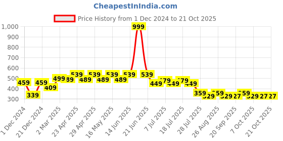 myntra.com Disney by Wear Your Mind Boys White Printed Round Neck T-shirt disney by wear your mind Price History Graph from 1 Dec 2024 to 20 Oct 2025
