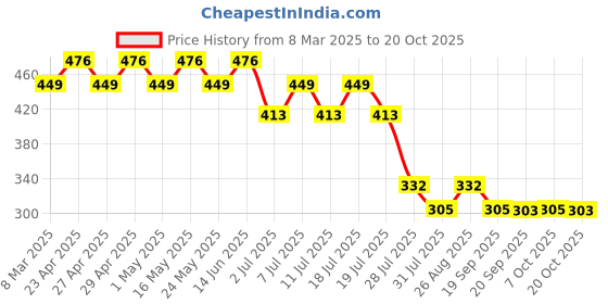 myntra.com Disney by Wear Your Mind Boys White Printed Round Neck T-shirt disney by wear your mind Price History Graph from 8 Mar 2025 to 20 Oct 2025