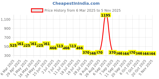 myntra.com Disney by Wear Your Mind Boys WhitePrinted Applique T-shirt disney by wear your mind Price History Graph from 6 Mar 2025 to 2 Nov 2025