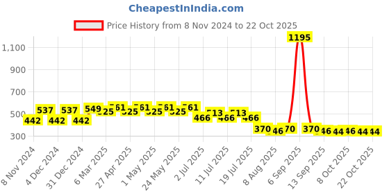 myntra.com Disney by Wear Your Mind Boys Yellow & Black Cars Printed Pure Cotton T-shirt disney by wear your mind Price History Graph from 8 Nov 2024 to 20 Oct 2025