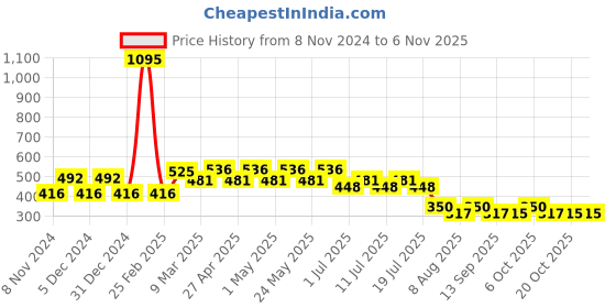 myntra.com Disney by Wear Your Mind Boys Yellow & Rust Cars Printed Pure Cotton T-shirt disney by wear your mind Price History Graph from 8 Nov 2024 to 2 Nov 2025