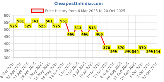 myntra.com Disney by Wear Your Mind Boys Yellow Donald Duck Printed T-shirt disney by wear your mind Price History Graph from 6 Mar 2025 to 20 Oct 2025