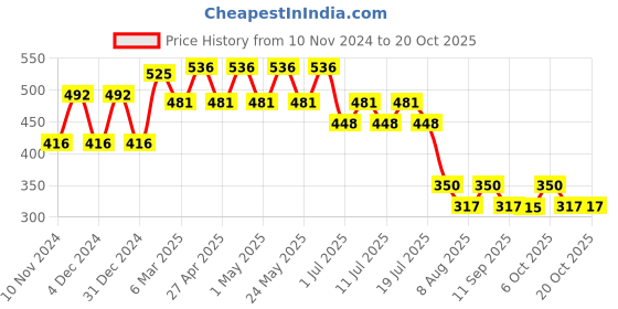 myntra.com Disney by Wear Your Mind Boys Yellow Mickey Mouse Printed T-shirt disney by wear your mind Price History Graph from 10 Nov 2024 to 20 Oct 2025