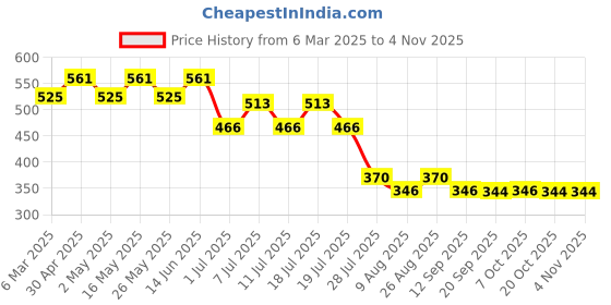 myntra.com Disney by Wear Your Mind Boys Yellow Mickey Mouse Printed T-shirt disney by wear your mind Price History Graph from 6 Mar 2025 to 4 Nov 2025