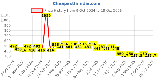 myntra.com Disney by Wear Your Mind Boys Yellow Simba Printed T-shirt disney by wear your mind Price History Graph from 9 Oct 2024 to 17 Oct 2025