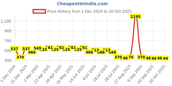 myntra.com Disney by Wear Your Mind Boys Yellow Typography Printed T-shirt disney by wear your mind Price History Graph from 1 Dec 2024 to 20 Oct 2025