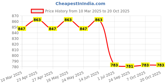 myntra.com Disney by Wear Your Mind Girls Black Cotton Printed Sweatshirt disney by wear your mind Price History Graph from 10 Mar 2025 to 20 Oct 2025