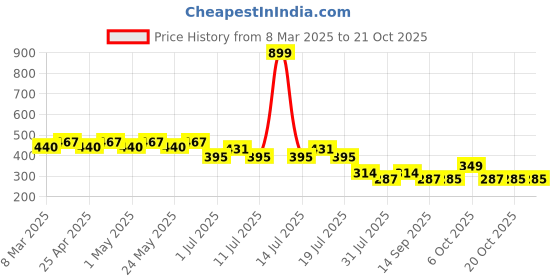 myntra.com Disney by Wear Your Mind Girls Blue & Brown PrincessPrinted Top disney by wear your mind Price History Graph from 8 Mar 2025 to 20 Oct 2025