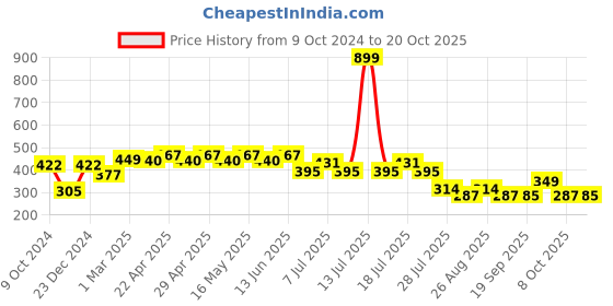 myntra.com Disney by Wear Your Mind Girls Blue & Pink Princess  Rapunzel Printed Top disney by wear your mind Price History Graph from 9 Oct 2024 to 20 Oct 2025