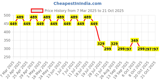 myntra.com Disney by Wear Your Mind Girls Blue & Pink PrincessPrint Top disney by wear your mind Price History Graph from 7 Mar 2025 to 20 Oct 2025