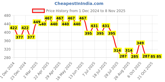 myntra.com Disney by Wear Your Mind Girls Blue & Pink Rapunzel Printed T-shirt disney by wear your mind Price History Graph from 1 Dec 2024 to 3 Nov 2025