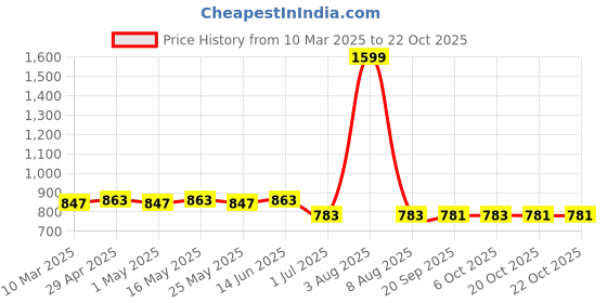 myntra.com Disney by Wear Your Mind Girls Blue Frozen Printed Sweatshirt disney by wear your mind Price History Graph from 10 Mar 2025 to 21 Oct 2025