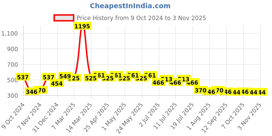 myntra.com Disney by Wear Your Mind Girls Blue Mickey Mouse Printed Regular Top disney by wear your mind Price History Graph from 9 Oct 2024 to 2 Nov 2025