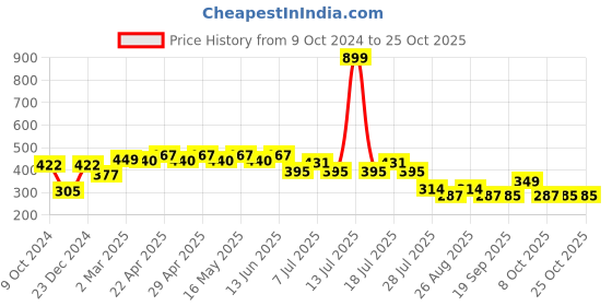 myntra.com Disney by Wear Your Mind Girls Blue Princess  Cinderella Printed Top disney by wear your mind Price History Graph from 9 Oct 2024 to 24 Oct 2025