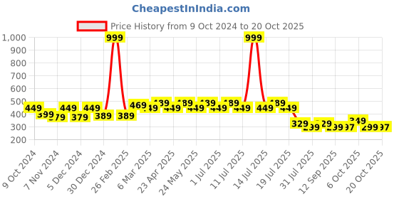 myntra.com Disney by Wear Your Mind Girls Blue Princess  Printed Top disney by wear your mind Price History Graph from 9 Oct 2024 to 20 Oct 2025