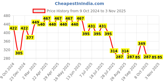myntra.com Disney by Wear Your Mind Girls Blue Princess  Printed Top disney by wear your mind Price History Graph from 9 Oct 2024 to 2 Nov 2025