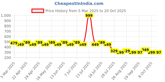 myntra.com Disney by Wear Your Mind Girls Blue Princess Printed Top disney by wear your mind Price History Graph from 5 Mar 2025 to 20 Oct 2025