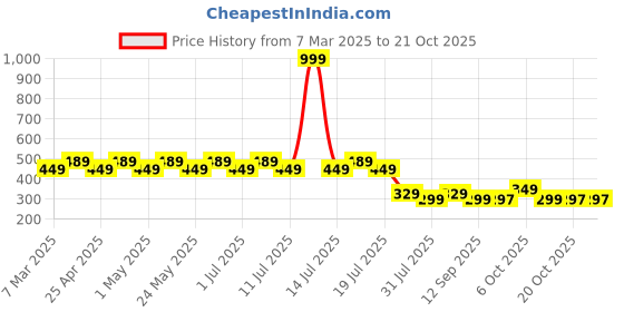 myntra.com Disney by Wear Your Mind Girls Blue Princess Printed Top disney by wear your mind Price History Graph from 7 Mar 2025 to 21 Oct 2025