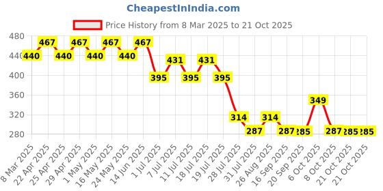 myntra.com Disney by Wear Your Mind Girls Blue PrincessPrinted Top disney by wear your mind Price History Graph from 8 Mar 2025 to 21 Oct 2025