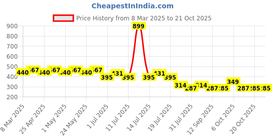 myntra.com Disney by Wear Your Mind Girls Blue PrincessPrinted Top disney by wear your mind Price History Graph from 8 Mar 2025 to 21 Oct 2025