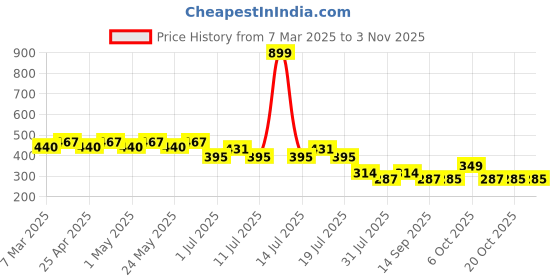 myntra.com Disney by Wear Your Mind Girls Blue PrincessPrinted Top disney by wear your mind Price History Graph from 7 Mar 2025 to 2 Nov 2025