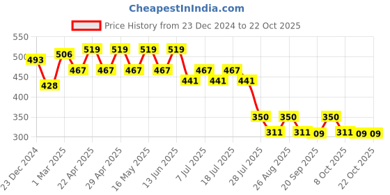 myntra.com Disney by Wear Your Mind Girls Blue Printed A-Line Dress disney by wear your mind Price History Graph from 23 Dec 2024 to 20 Oct 2025