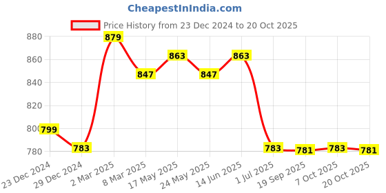myntra.com Disney by Wear Your Mind Girls Blue Printed Hooded Sweatshirt With Attached Face Covering disney by wear your mind Price History Graph from 23 Dec 2024 to 20 Oct 2025
