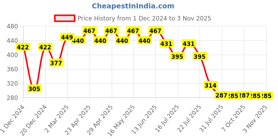 myntra.com Disney by Wear Your Mind Girls Blue Printed Round Neck T-shirt disney by wear your mind Price History Graph from 1 Dec 2024 to 2 Nov 2025