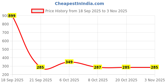 myntra.com Disney by Wear Your Mind Girls Blue Printed Round Neck T-shirt disney by wear your mind Price History Graph from 18 Sep 2025 to 2 Nov 2025