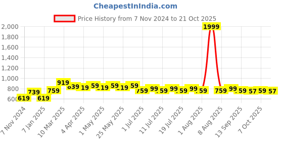myntra.com Disney by Wear Your Mind Girls Blue Printed Sweatshirt disney by wear your mind Price History Graph from 7 Nov 2024 to 21 Oct 2025