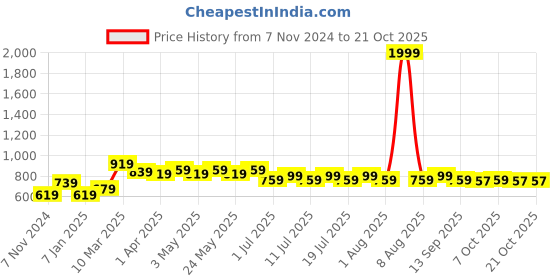 myntra.com Disney by Wear Your Mind Girls Blue Printed Sweatshirt disney by wear your mind Price History Graph from 7 Nov 2024 to 20 Oct 2025