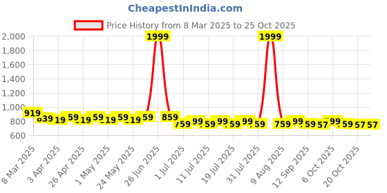 myntra.com Disney by Wear Your Mind Girls Blue Printed Sweatshirt disney by wear your mind Price History Graph from 8 Mar 2025 to 22 Oct 2025
