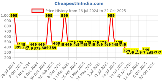 myntra.com Disney by Wear Your Mind Girls Blue Printed Top disney by wear your mind Price History Graph from 26 Jul 2024 to 21 Oct 2025