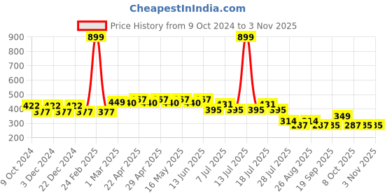 myntra.com Disney by Wear Your Mind Girls Blue Printed Top disney by wear your mind Price History Graph from 9 Oct 2024 to 2 Nov 2025