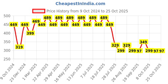 myntra.com Disney by Wear Your Mind Girls Blue Printed Top disney by wear your mind Price History Graph from 9 Oct 2024 to 24 Oct 2025