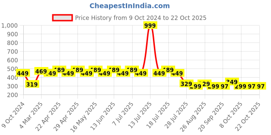 myntra.com Disney by Wear Your Mind Girls Blue Printed Top disney by wear your mind Price History Graph from 9 Oct 2024 to 22 Oct 2025