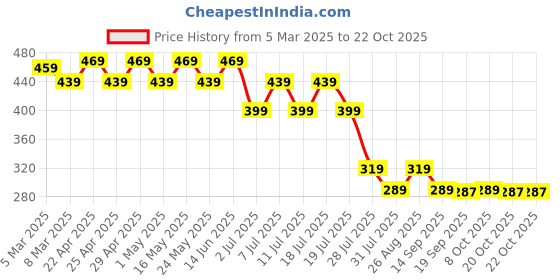 myntra.com Disney by Wear Your Mind Girls Blue Printed Top disney by wear your mind Price History Graph from 5 Mar 2025 to 22 Oct 2025