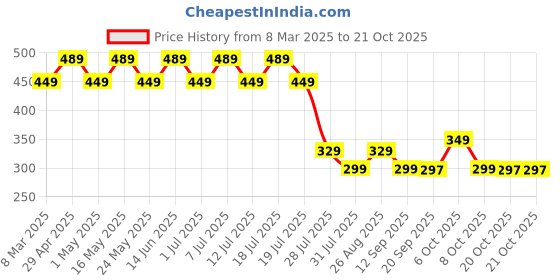 myntra.com Disney by Wear Your Mind Girls Blue Printed Top disney by wear your mind Price History Graph from 8 Mar 2025 to 20 Oct 2025