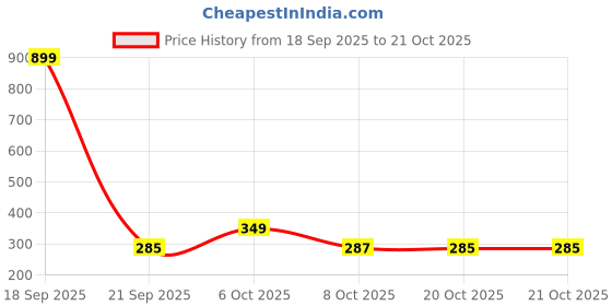myntra.com Disney by Wear Your Mind Girls Blue Printed Top disney by wear your mind Price History Graph from 18 Sep 2025 to 21 Oct 2025
