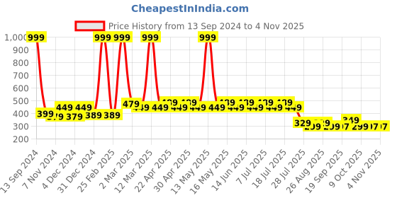 myntra.com Disney by Wear Your Mind Girls Brown & Black Printed Top disney by wear your mind Price History Graph from 13 Sep 2024 to 3 Nov 2025